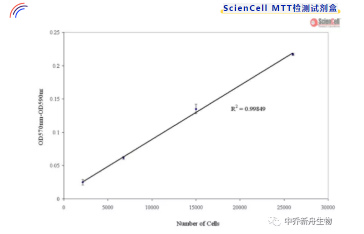 中乔新舟,科研,生物试剂,细胞技术服务,MTT检测试剂盒,MTT,细胞增殖