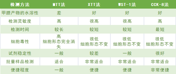 中乔新舟,科研,生物试剂,细胞技术服务,细胞检测,CCK-8,细胞增殖检测